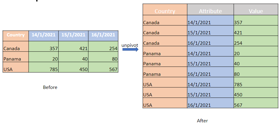 ../../_images/unpivot_columns_example.png